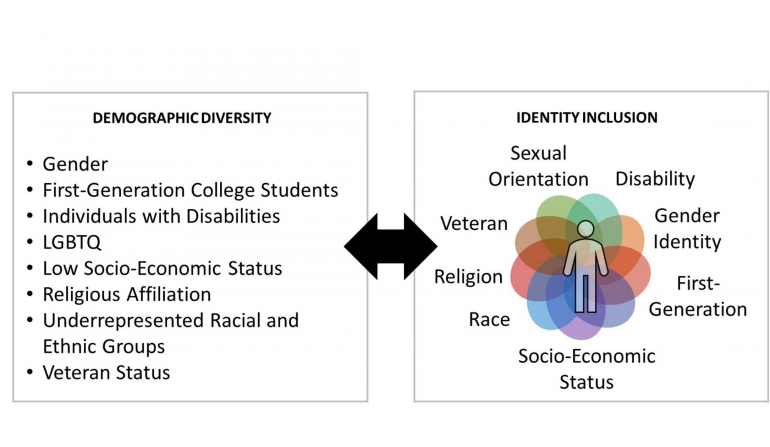 This figure includes two large boxes connected with a dark, double-headed arrow. The box on the left is titled, Demographic Diversity, and lists the following demographic groups: gender, first-generation college students, individuals with disabilities, LGTBQ, low-socioeconomic status, religious affiliation, underrepresented racial and ethnic groups, and veteran status. The box on the right is titled, identity inclusion, and shows an individual at the center of a Venn Diagram that consists of eight intersecting circles, each labelled with a dimension of identity. These dimensions read as, sexual orientation, disability, gender identity, first-generation, socio-economic status, race, religion, and veteran.