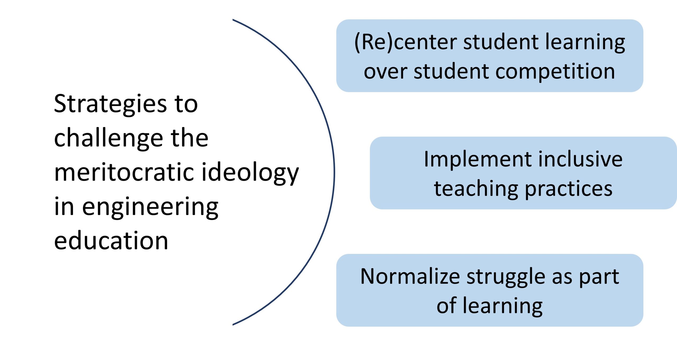 Strategies to challenge the meritocratic ideology in engineering education (Re)center student learning over student competition Implement inclusive teaching practices Normalize struggle as part of learning